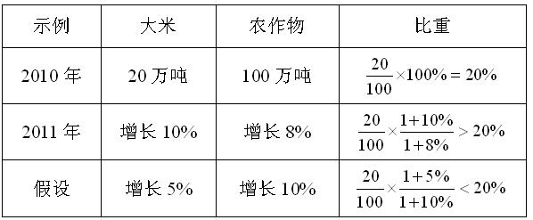 每日特训：2019陕西省公务员考试讲义-资料分析.pdf(图20)