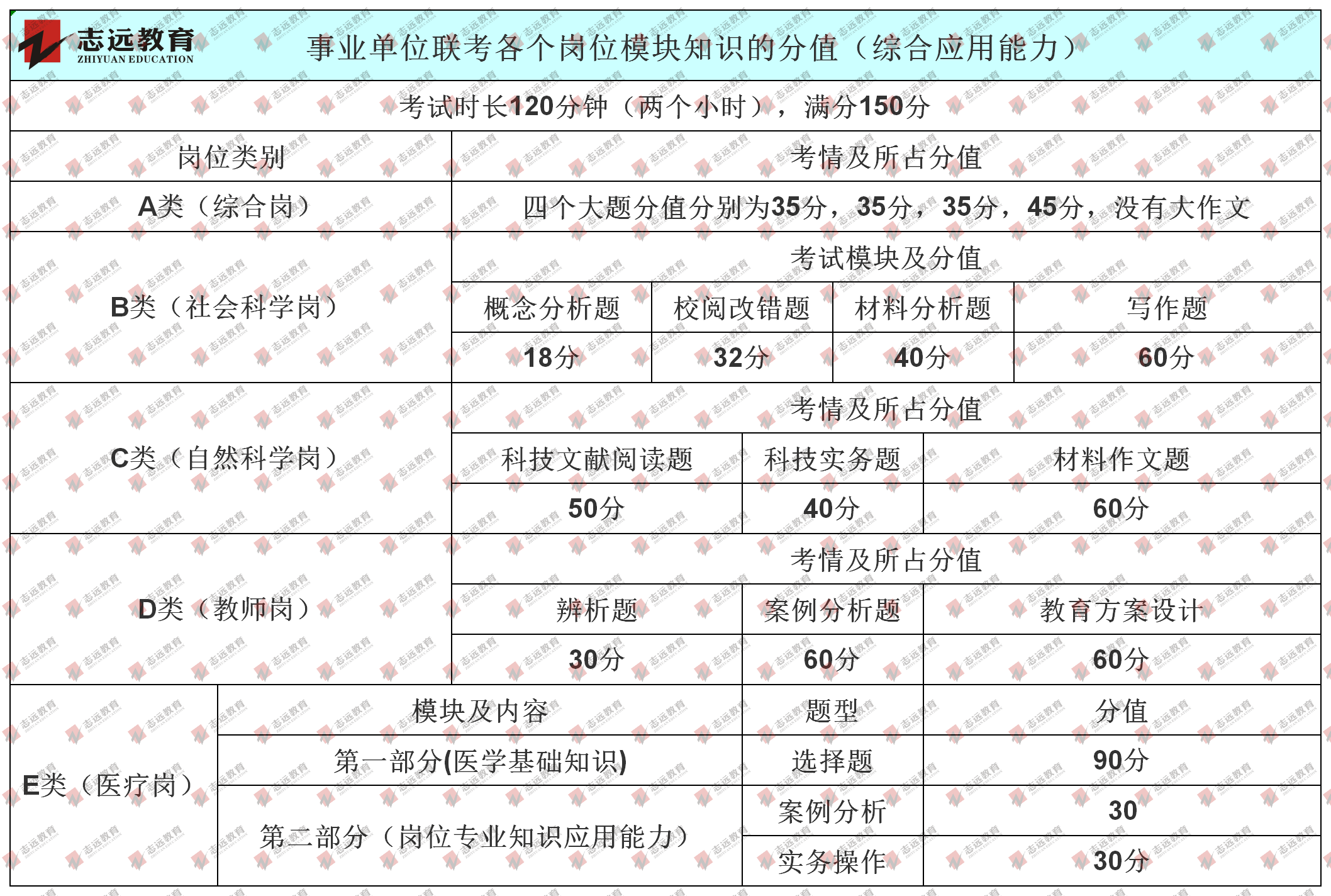 事业单位联考各个岗位各个模块的题量及题型(图2)