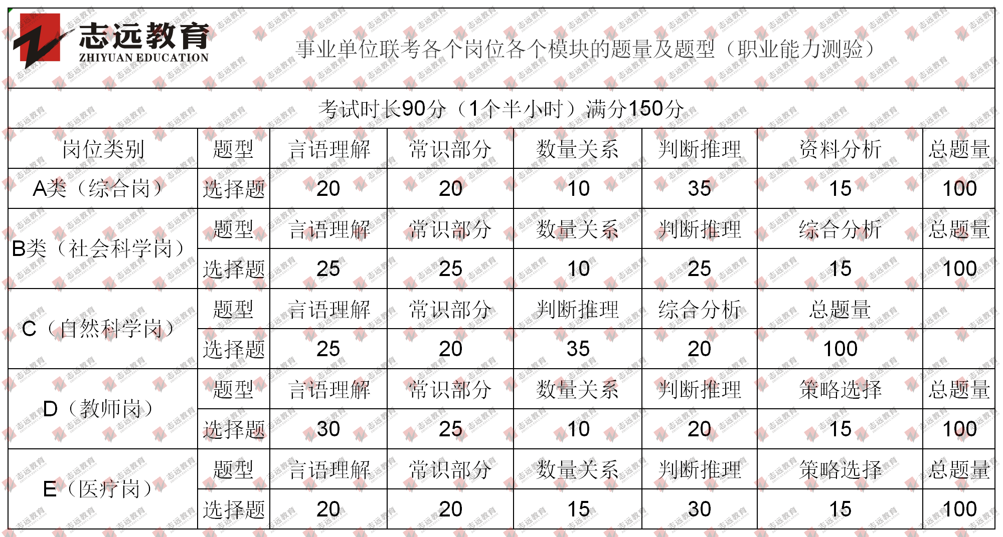 事业单位联考各个岗位各个模块的题量及题型(图1)