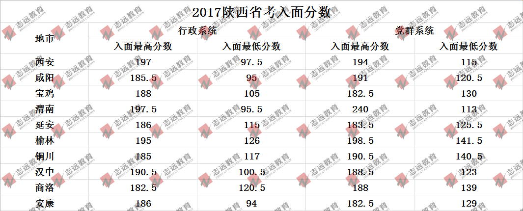 历年陕西省考各地入面最低平均分数线及招录人数统计(图2)