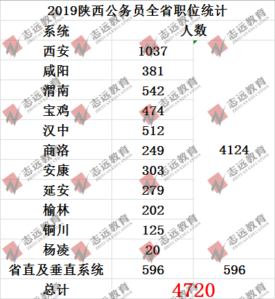 历年陕西省考各地入面最低平均分数线及招录人数统计(图5)