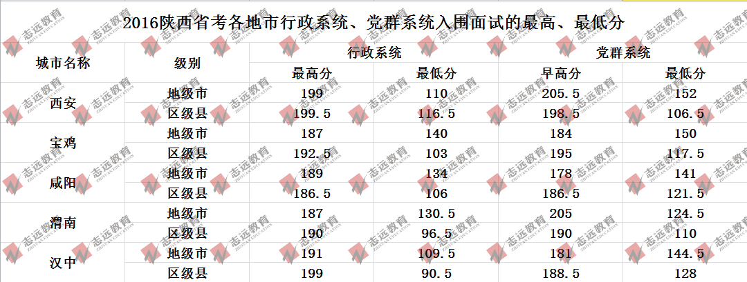 历年陕西省考各地入面最低平均分数线及招录人数统计(图1)