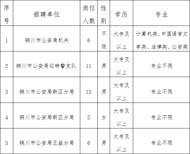 2019陕西铜川市公安局辅警招聘公告（48人）(图1)