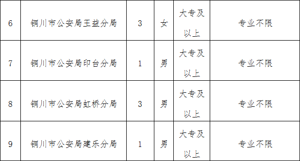 2019陕西铜川市公安局辅警招聘公告（48人）(图2)