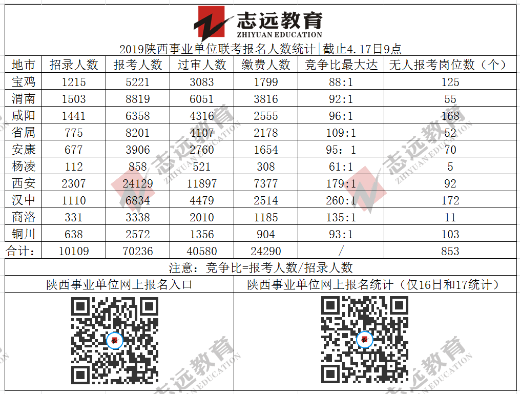 截止4.17日9点陕西省各地市事业单位网上报名统计情况统计(图1)