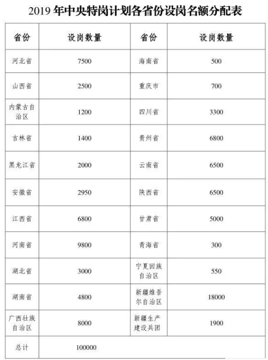 2019全国特岗教师招聘10万人，陕西招录6500人(图1)