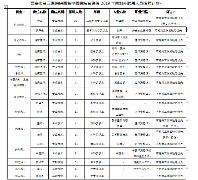 2019西安市第五医院招聘公告（57人）(图1)