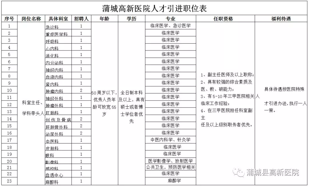 2019陕西渭南蒲城高新医院招聘简章|413人(图1)