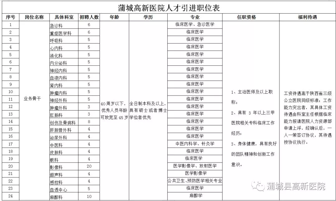 2019陕西渭南蒲城高新医院招聘简章|413人(图2)