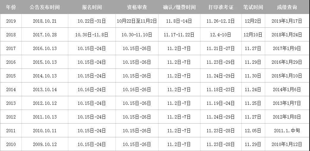 2020国考难度或将提升，真的吗？(图1)