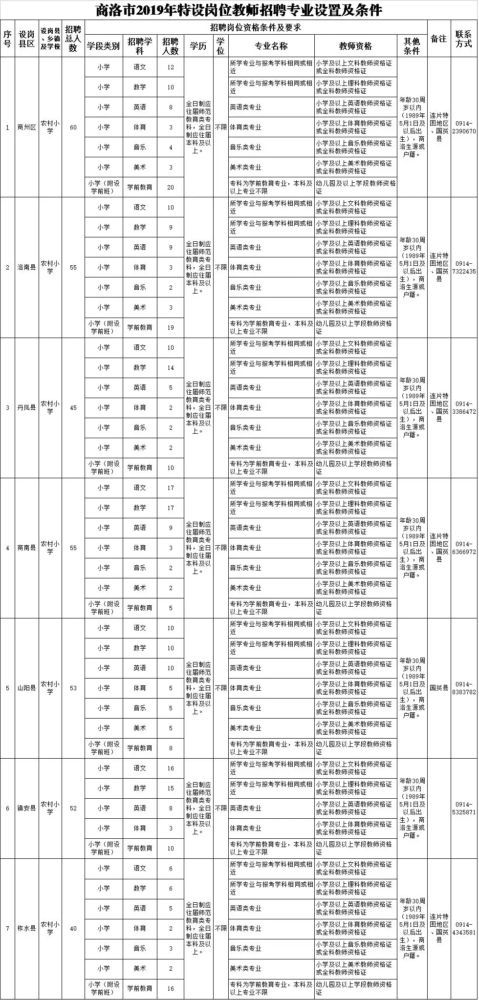 商洛市2019年农村义务教育阶段 学校教师特设岗位计划招聘公告(图1)