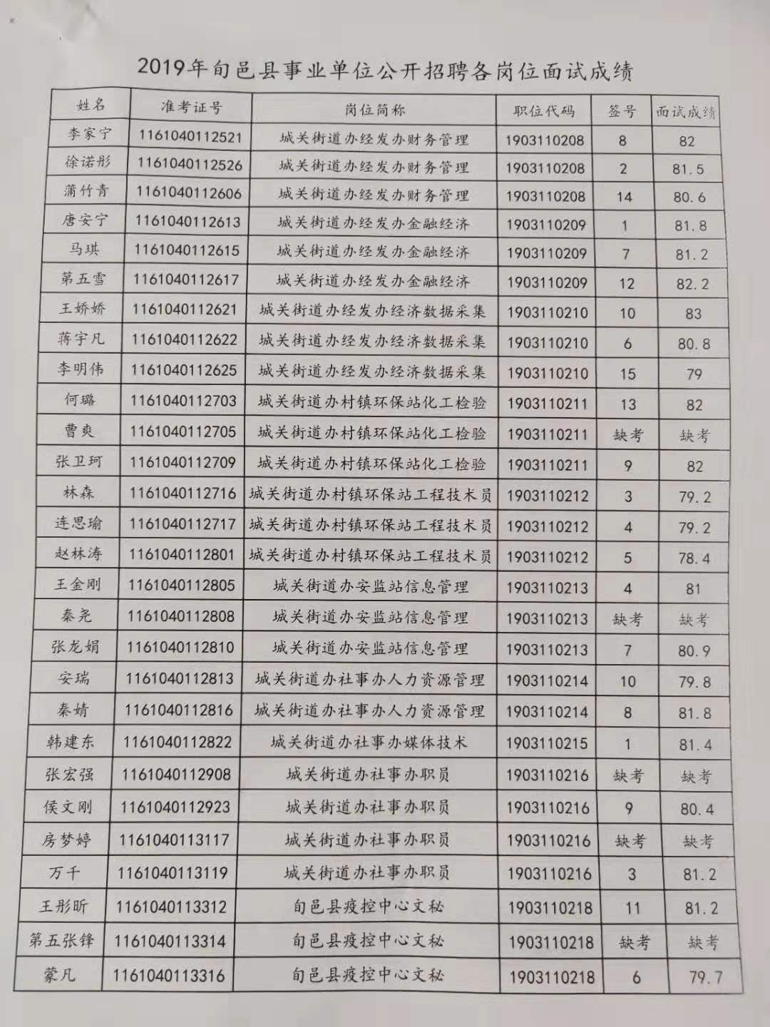 关于公布2019年旬邑县事业单位公开招聘各岗位面试成绩的通知(图1)