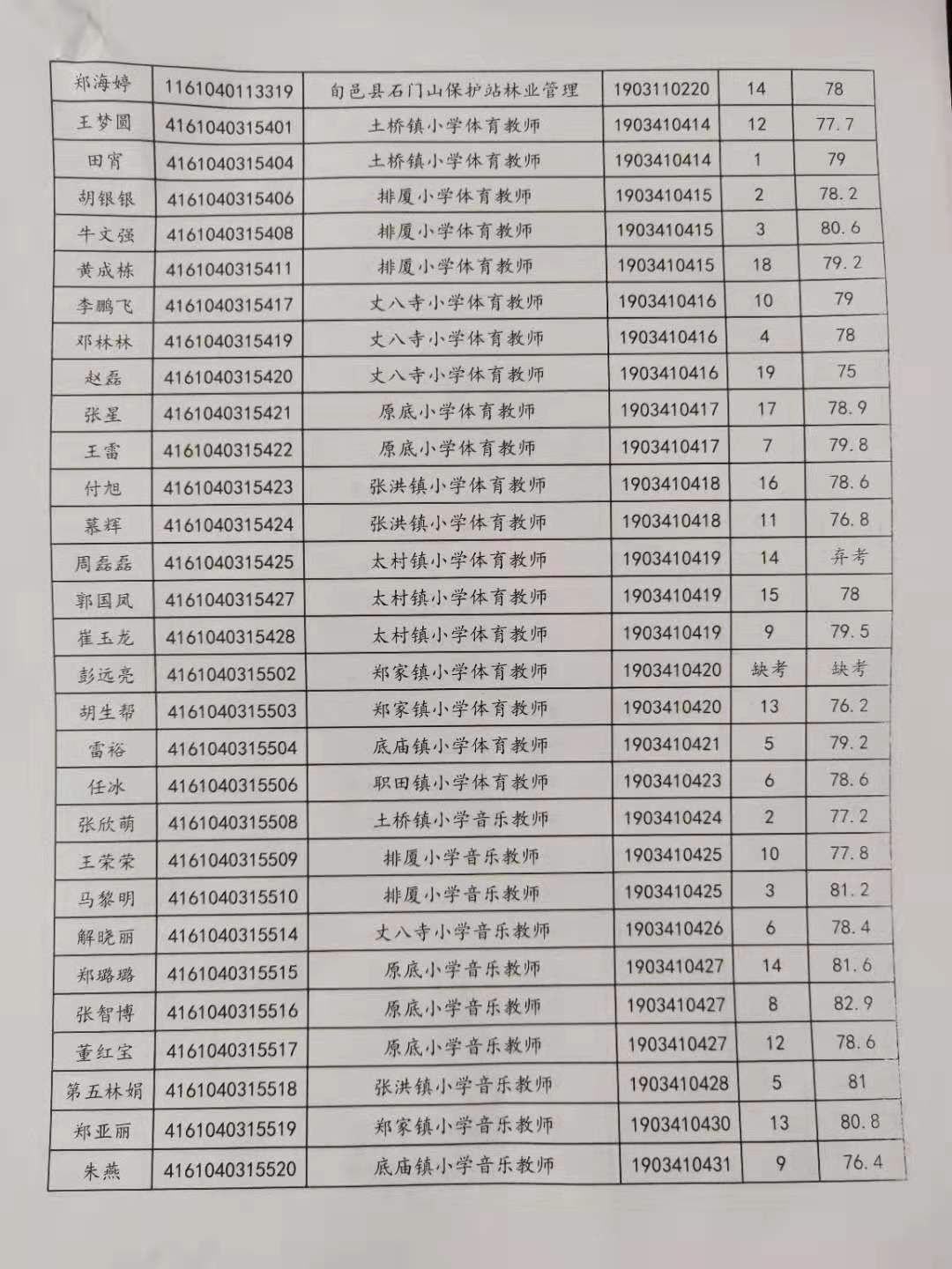 关于公布2019年旬邑县事业单位公开招聘各岗位面试成绩的通知(图2)