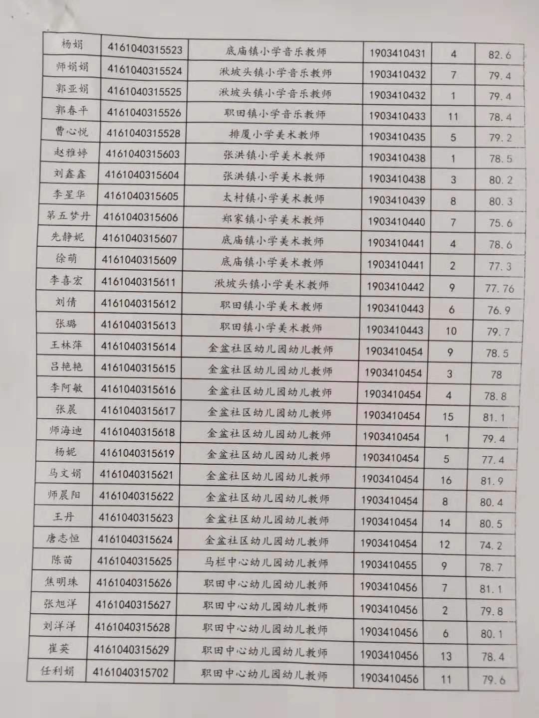 关于公布2019年旬邑县事业单位公开招聘各岗位面试成绩的通知(图3)