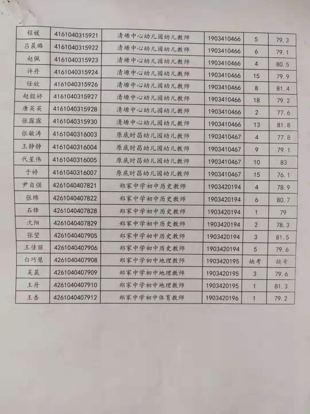 关于公布2019年旬邑县事业单位公开招聘各岗位面试成绩的通知(图6)