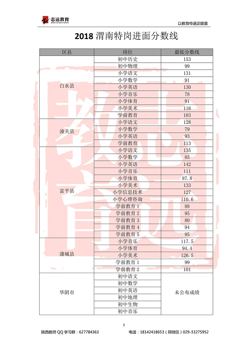 2018渭南特岗进面分数线(图1)