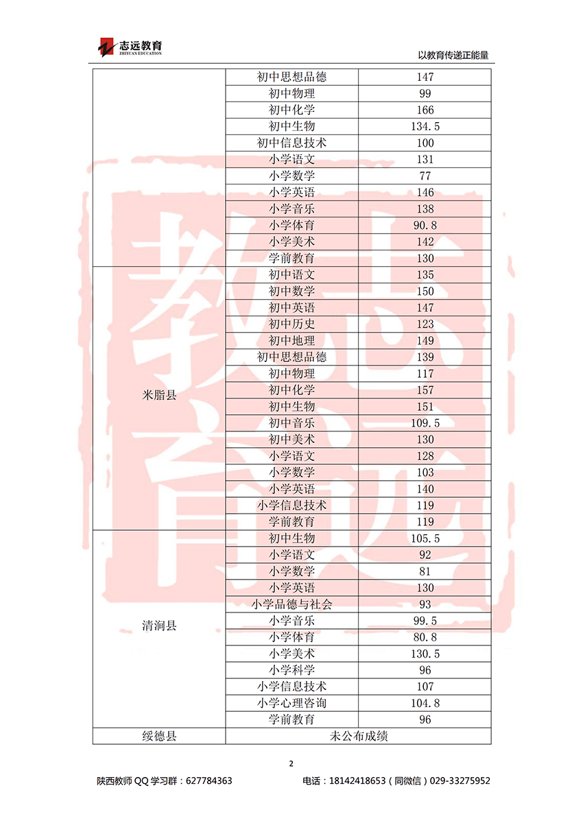 2018榆林特岗进面分数线(图2)