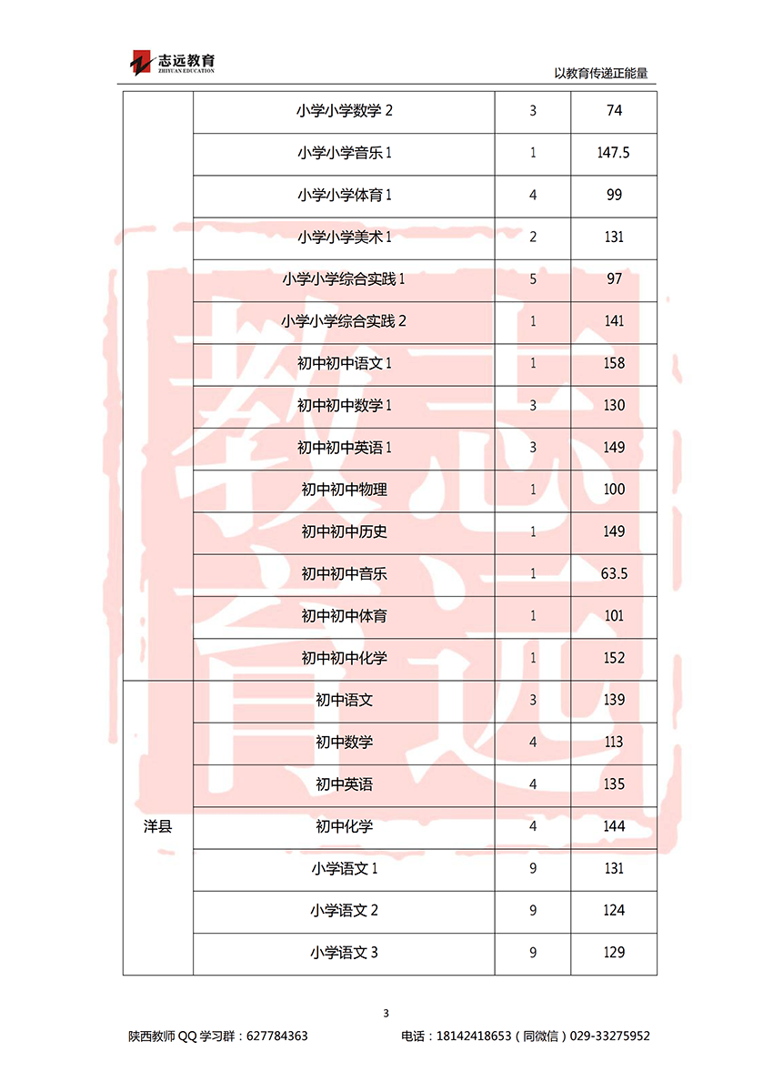 2018汉中特岗进面分数线(图3)