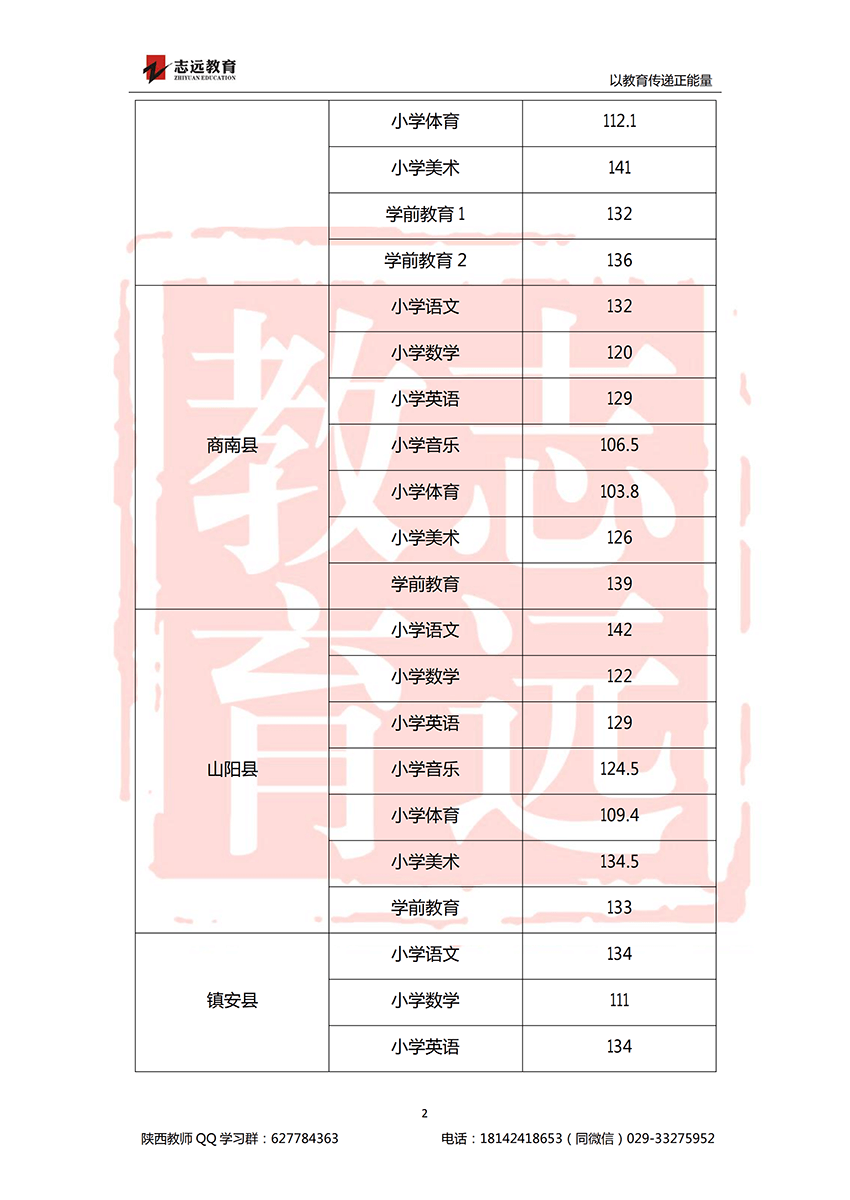 2018商洛特岗进面分数线(图2)