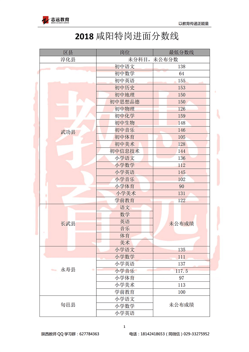 2018咸阳特岗进面分数线(图1)