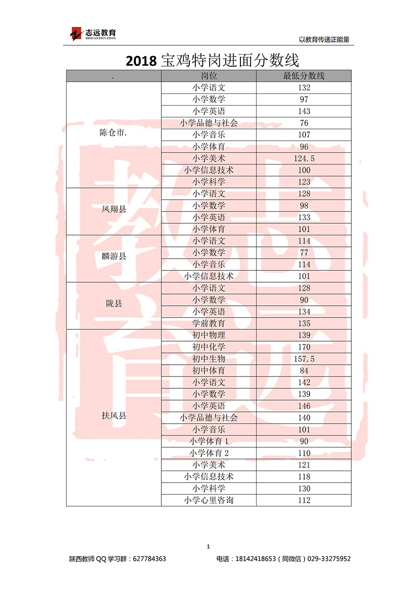 2018宝鸡特岗教师招聘考试进面分数线(图1)