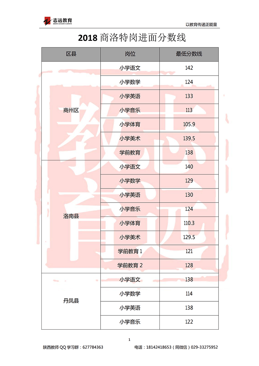 2018商洛特岗进面分数线(图1)