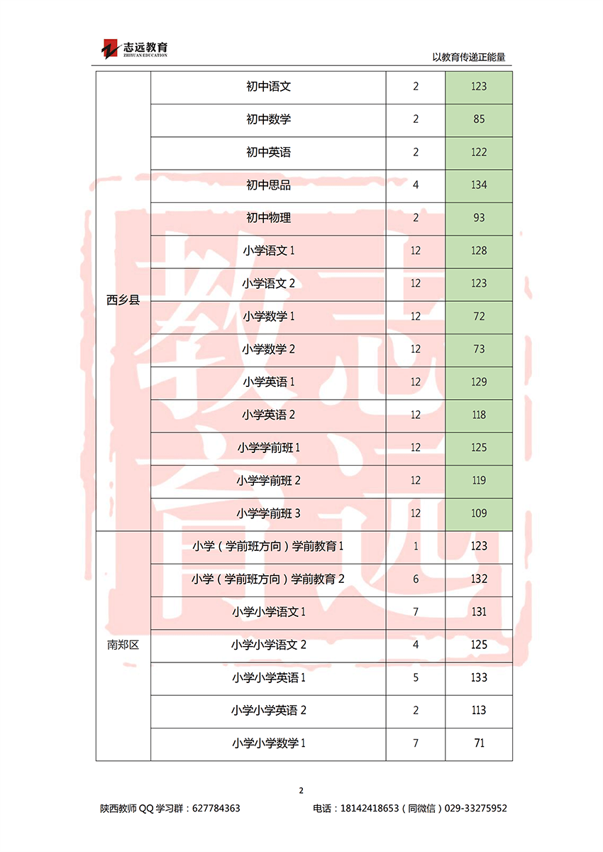 2018汉中特岗进面分数线(图2)