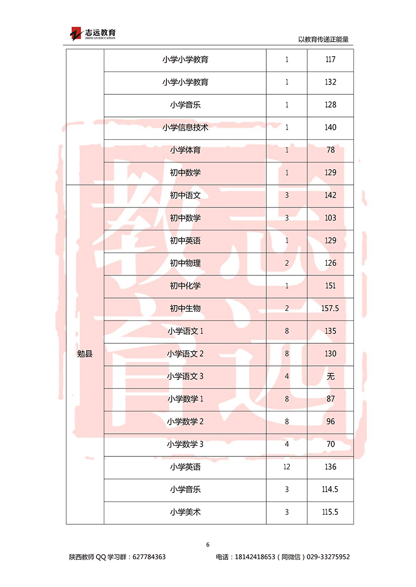 2018汉中特岗进面分数线(图6)