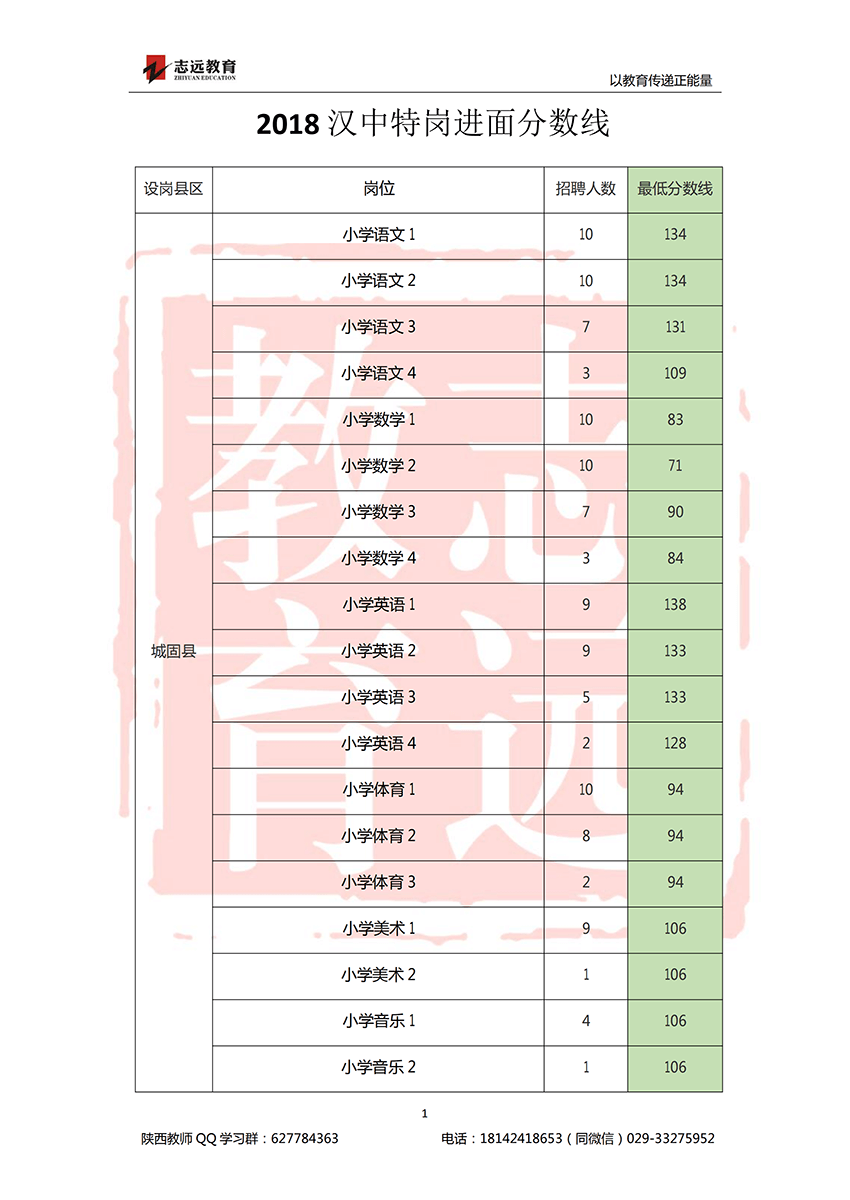 2018汉中特岗进面分数线(图1)