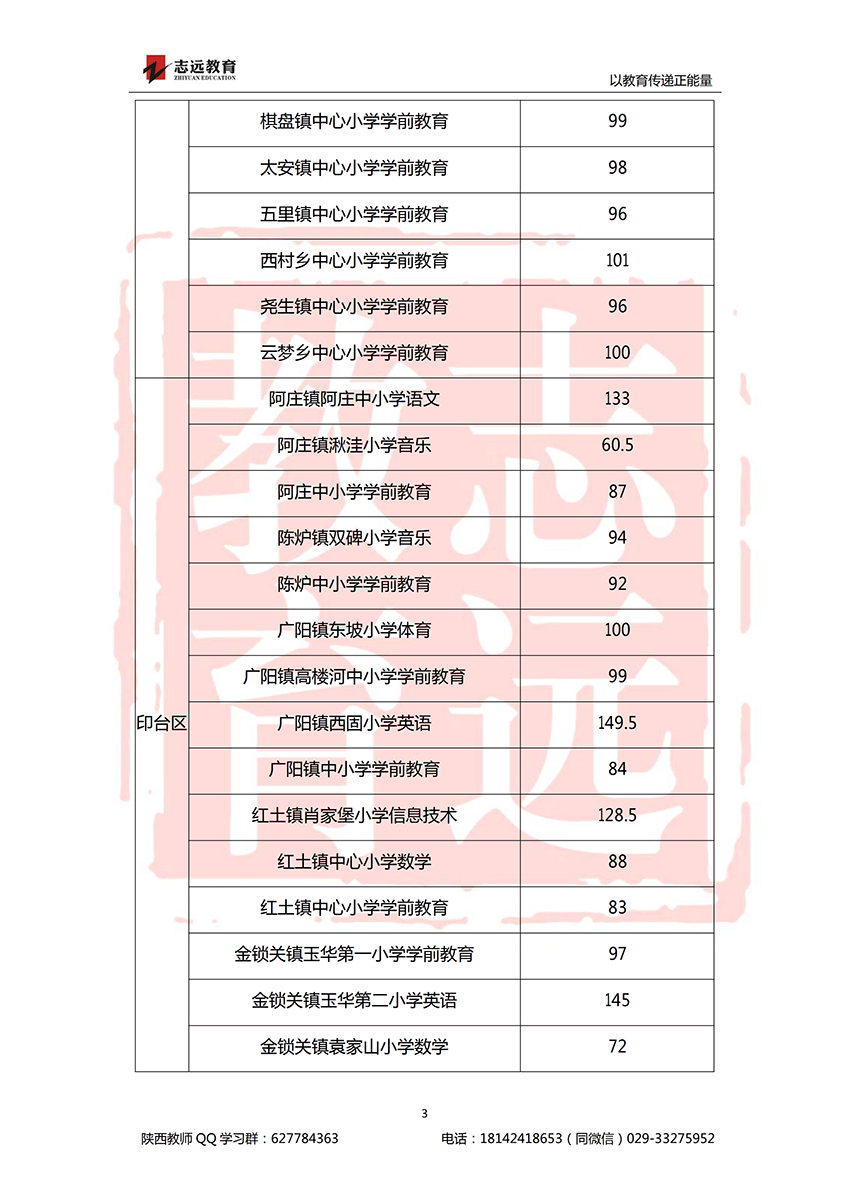 2018铜川特岗进面分数线(图3)