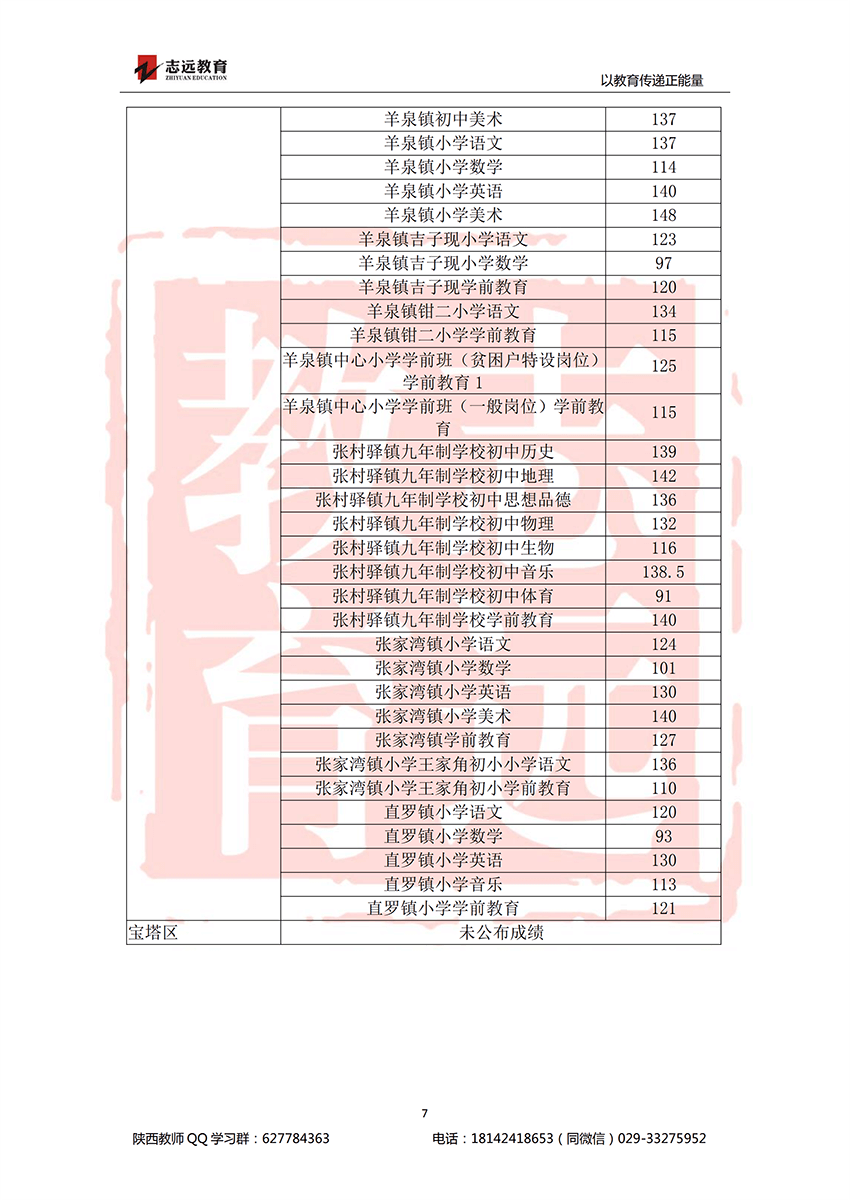 2018延安特岗进面分数线(图7)