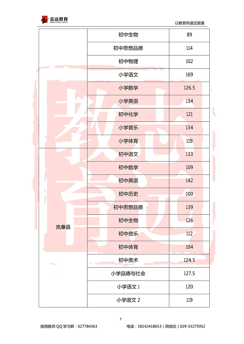 2018安康特岗教师进面分数线！(图7)