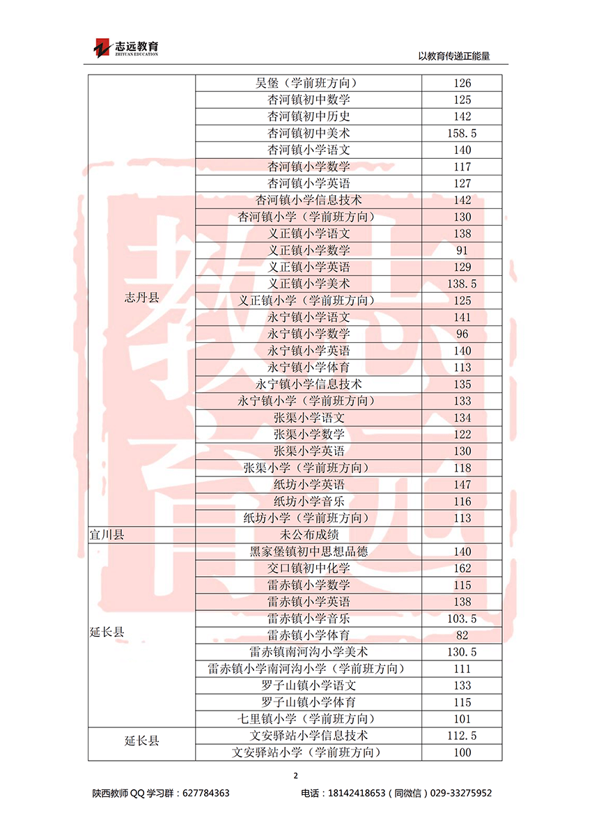 2018延安特岗进面分数线(图2)