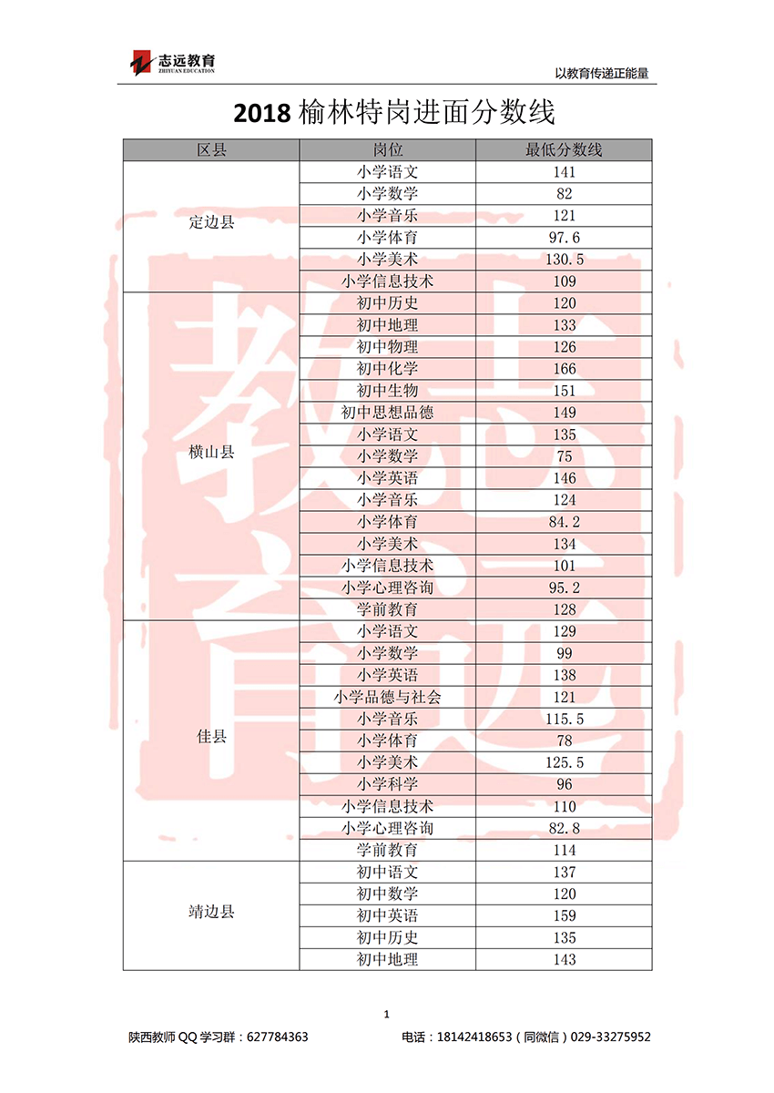 2018榆林特岗进面分数线(图1)