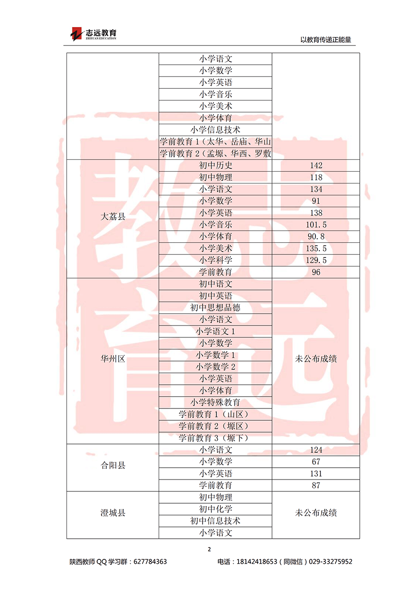 2018渭南特岗进面分数线(图2)