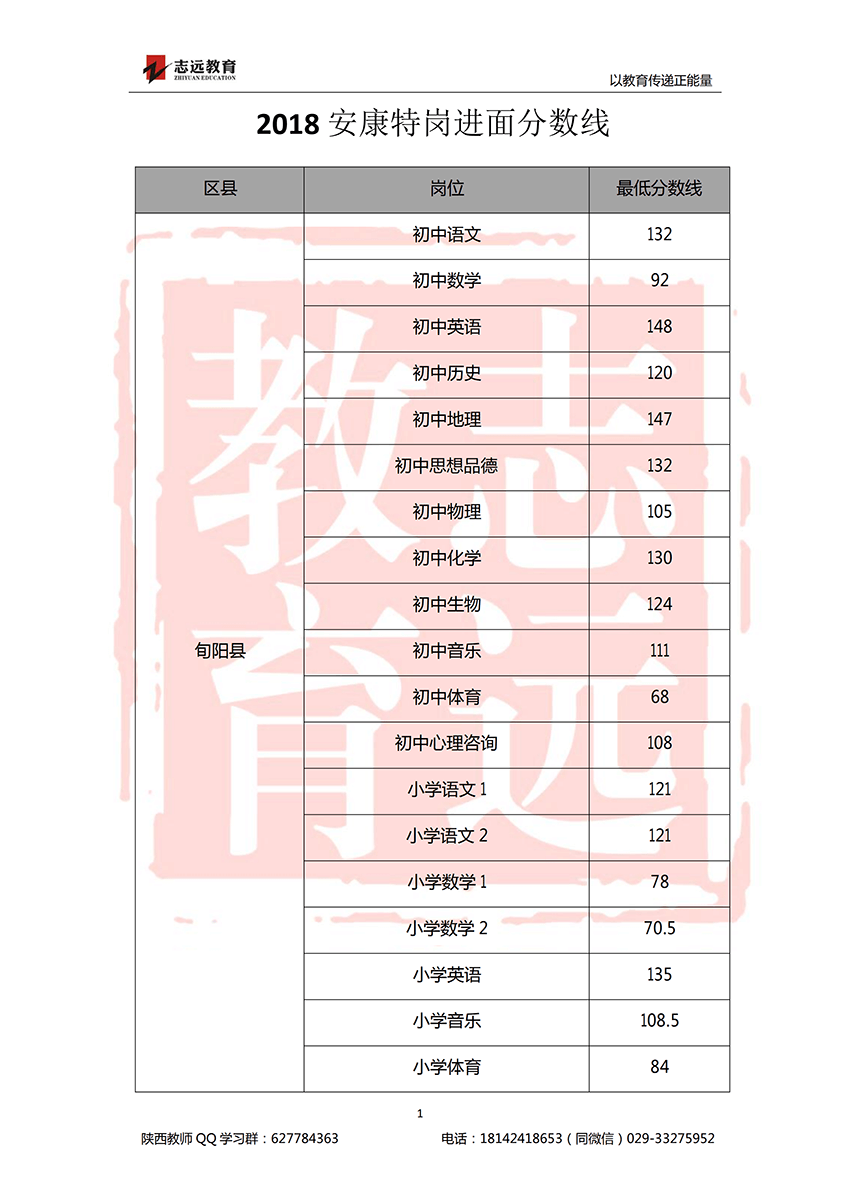 2018安康特岗教师进面分数线！(图1)