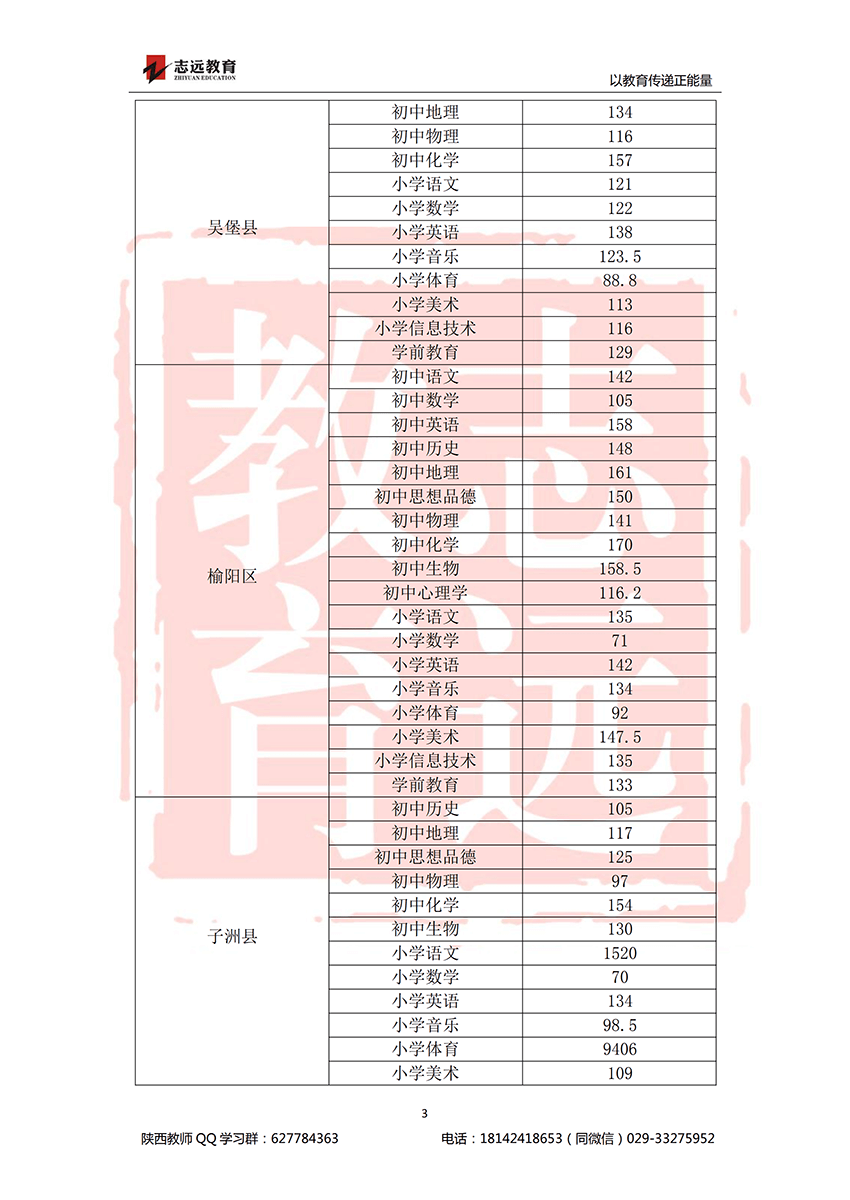 2018榆林特岗进面分数线(图3)
