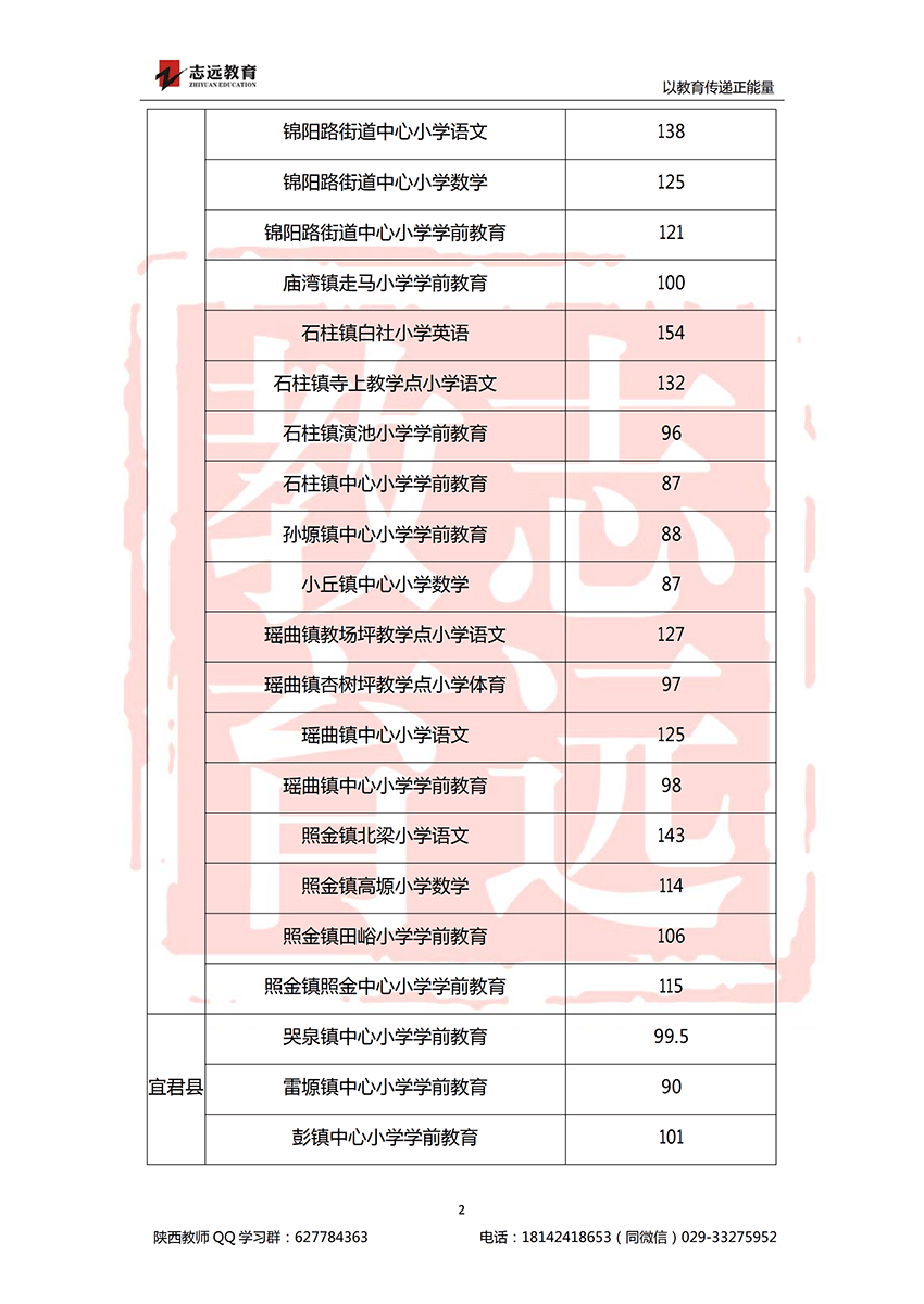 2018铜川特岗进面分数线(图2)