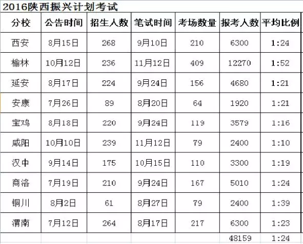 2019陕西三支一扶考试公告预计8月份出(图1)