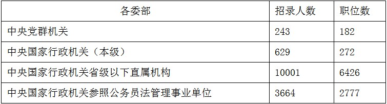 2020年国考职位表会有哪些类型的岗位？(图1)