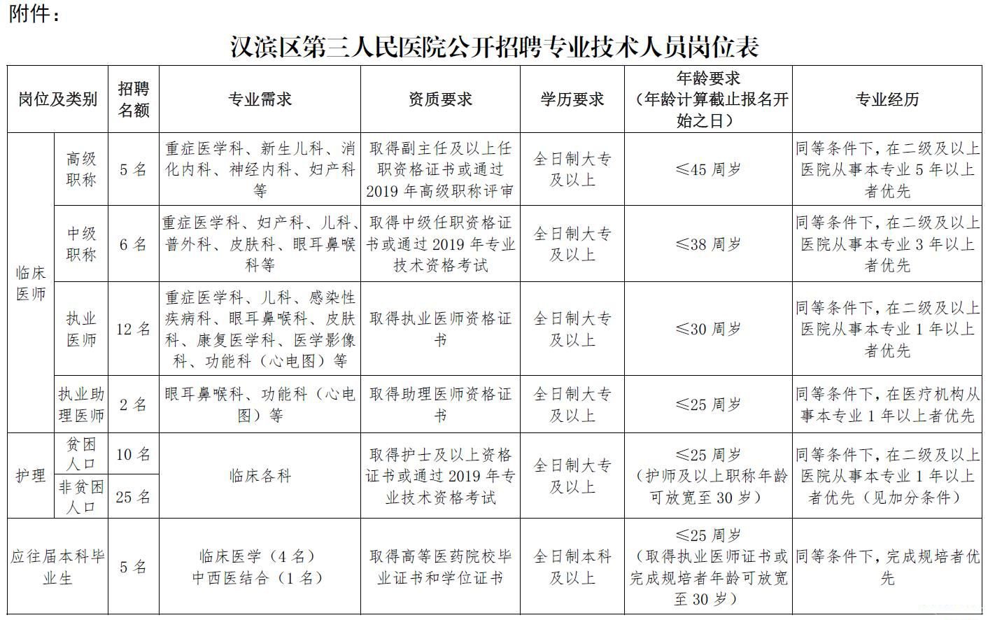 2019安康汉滨区第三人民医院招聘人员公告(65人)(图1)