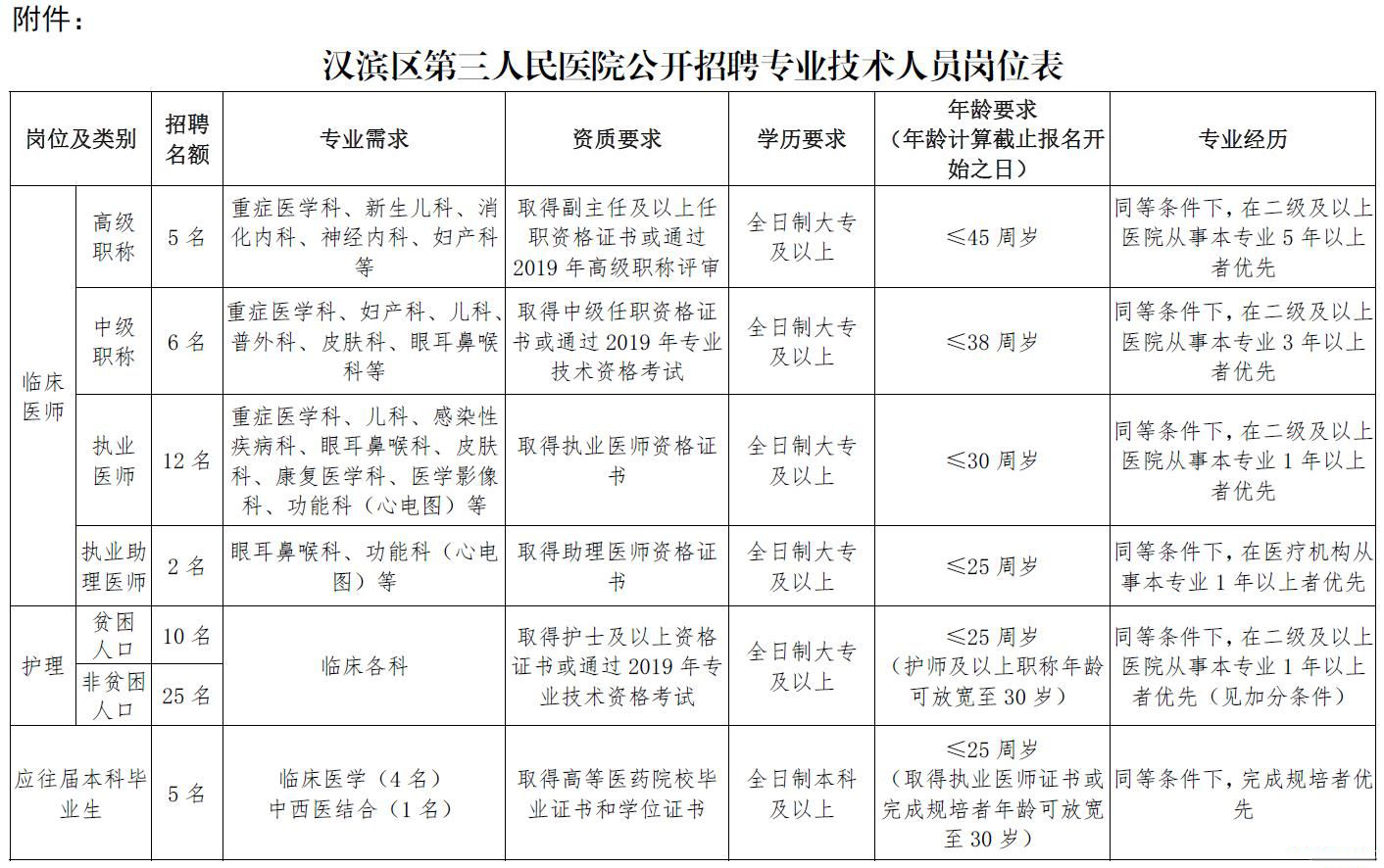 2019安康汉滨区第三人民医院招聘人员公告(65人)(图1)
