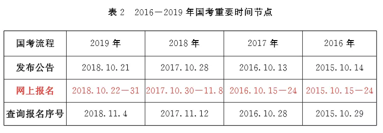 最新消息！2020年国家公务员公告将于10月上旬发布！(图2)