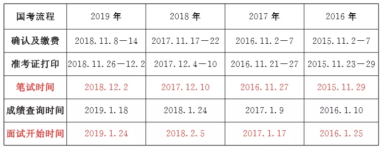 最新消息！2020年国家公务员公告将于10月上旬发布！(图3)