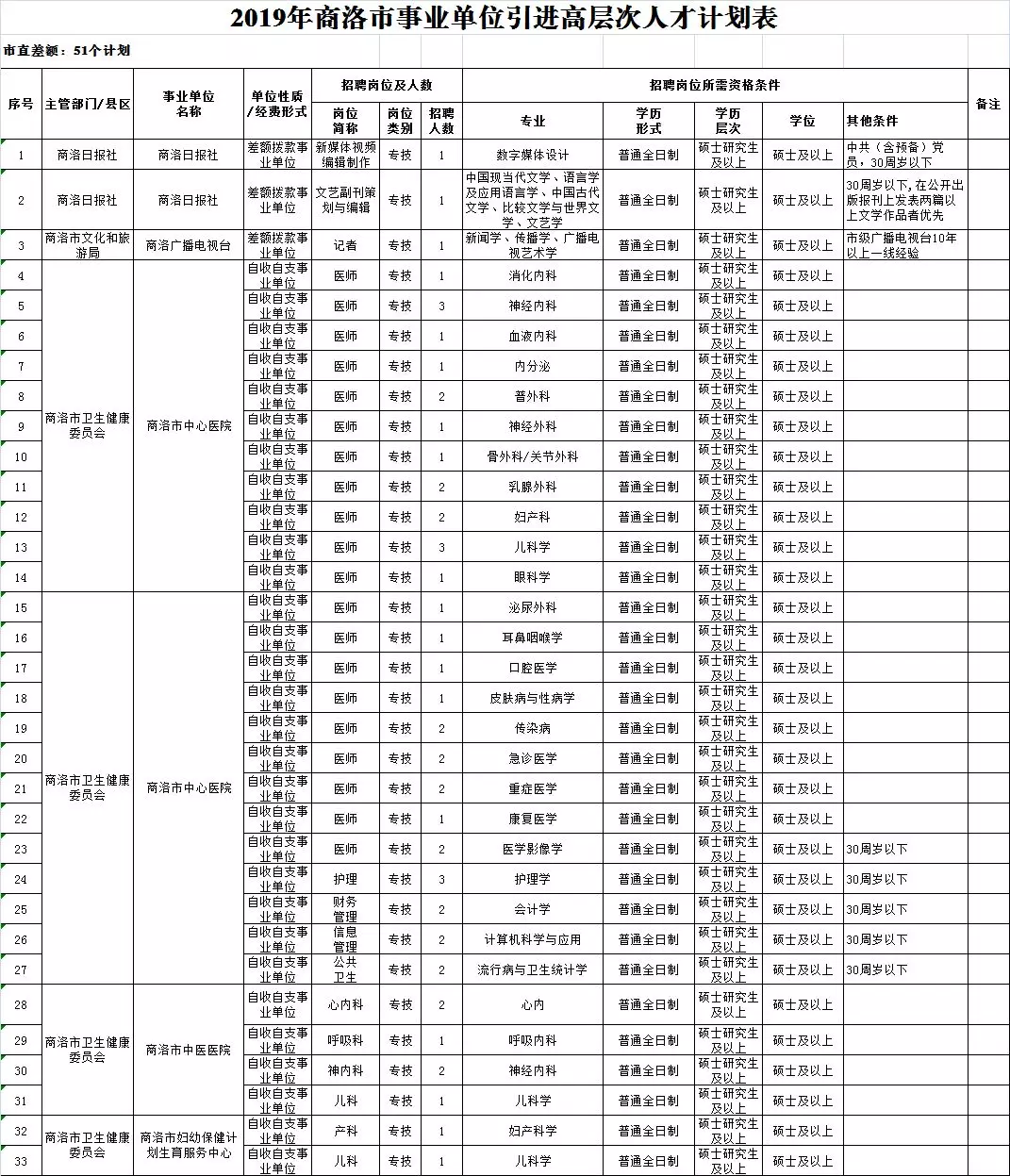 2019年商洛市事业单位引进高层次人才计划表(图1)