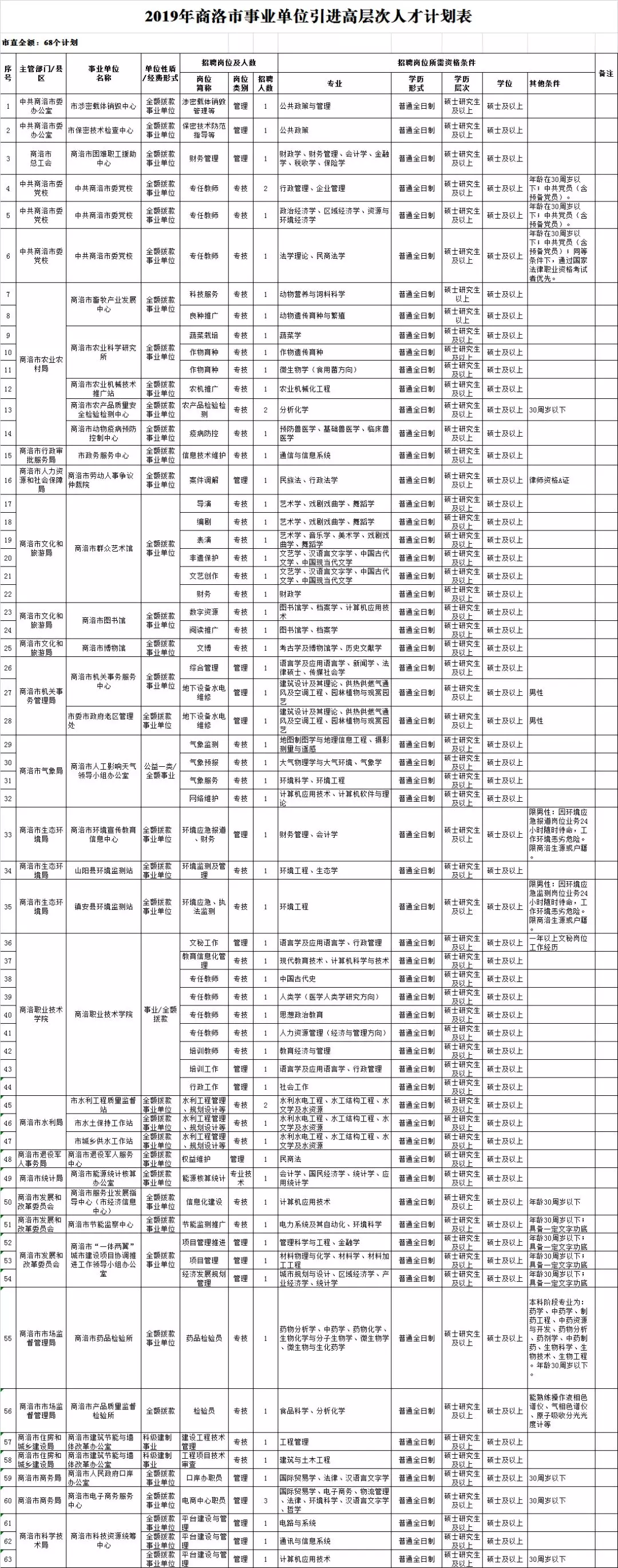 2019年商洛市事业单位引进高层次人才计划表(图2)