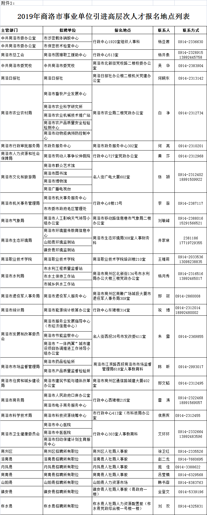 2019年商洛市事业单位引进高层次人才报名地点列表(图1)