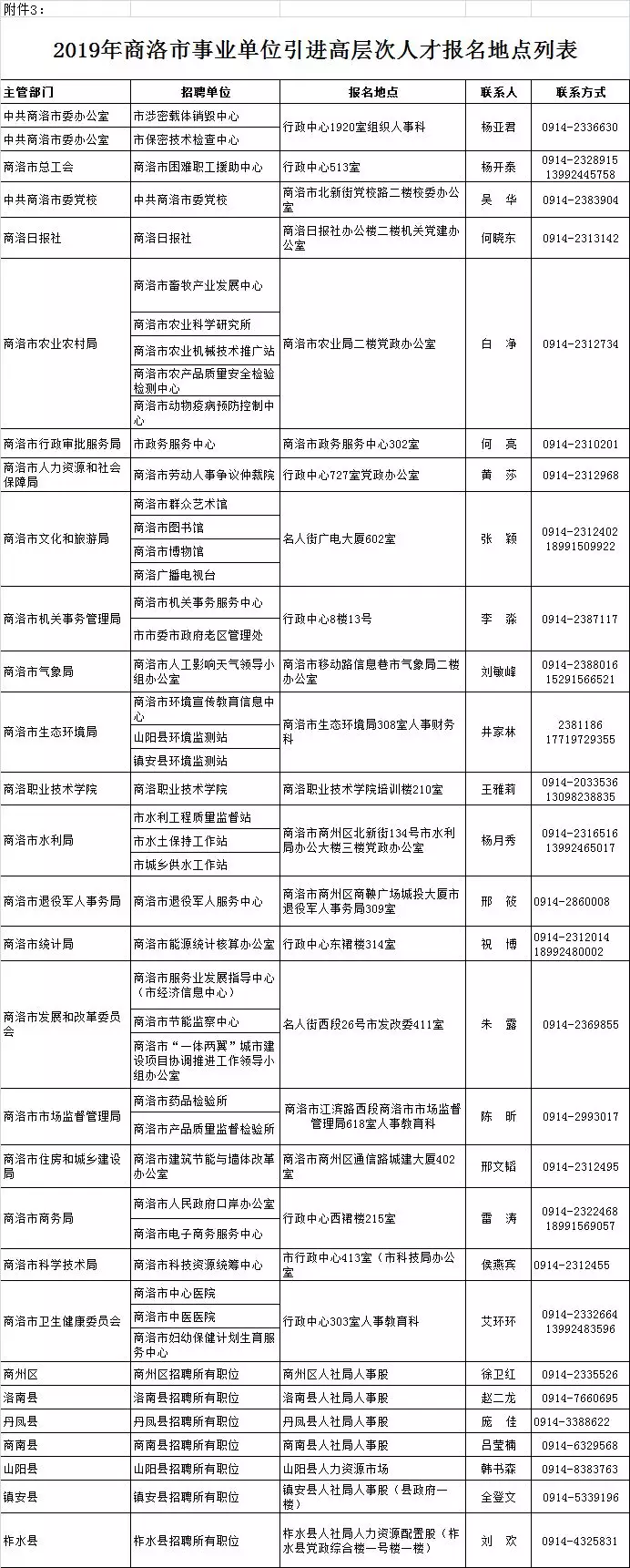 2019年商洛市事业单位引进高层次人才报名地点列表(图2)