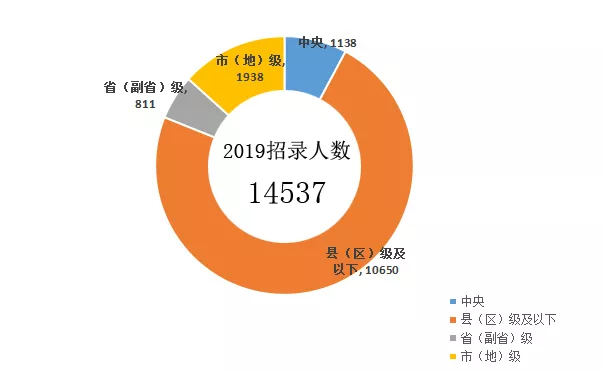 2020年公务员考试公告马上来了，如何才能更好的选择岗位呢？(图1)