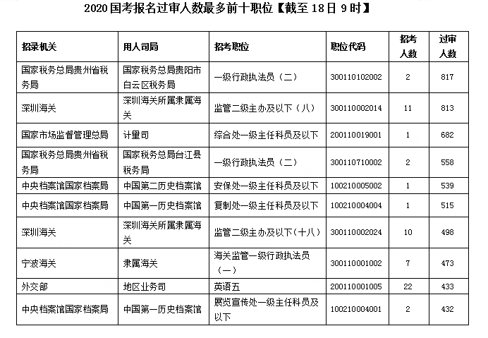 2020国考报名统计：超30万人提交报考申请 最高竞争比682:1